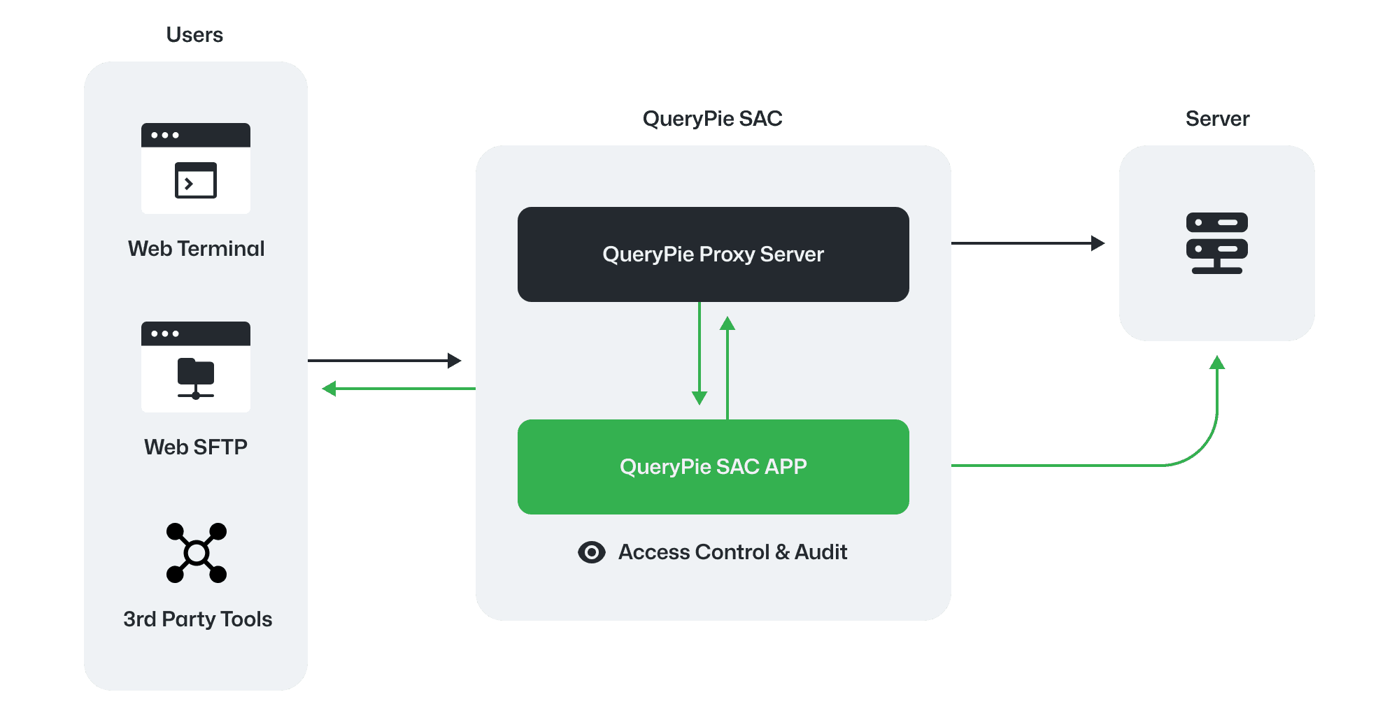 How QueryPie SAC Works